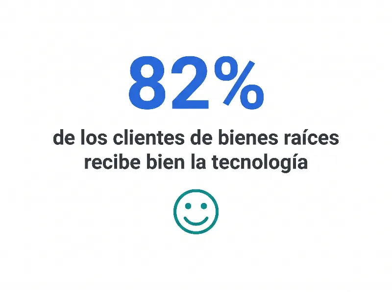 Infografía que muestra que el 82% de los clientes de bienes raíces recibe bien la tecnología en el proceso de compra y venta según la NAR