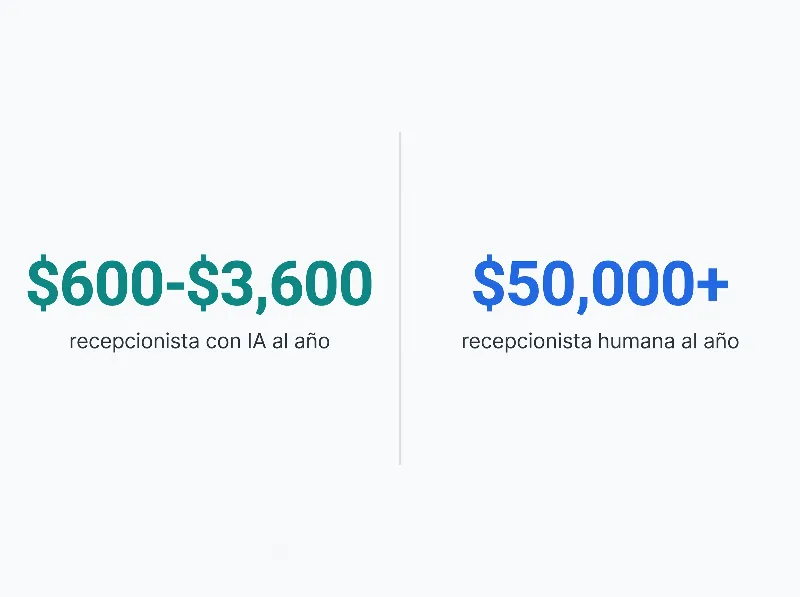 Infografía que compara el costo de una recepcionista con IA de $600 a $3,600 al año frente a una recepcionista humana de tiempo completo de más de $50,000 al año para bienes raíces