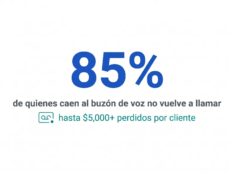 Infografía que muestra que el 85% de quienes caen al buzón de voz no vuelve a llamar, costando a las firmas contables más de $5,000 por cliente perdido