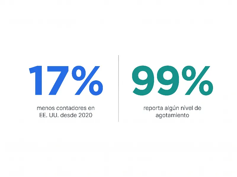 Infografía que muestra una caída del 17% en la fuerza laboral contable de EE. UU. desde 2020 y una tasa de agotamiento del 99% entre los contadores