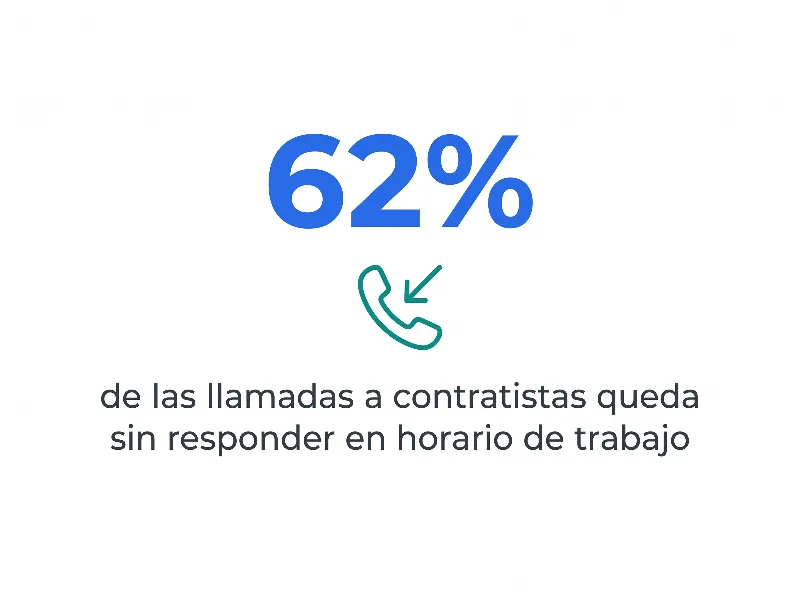 Infografía que muestra que el 62% de las llamadas a contratistas queda sin responder durante las horas de trabajo activo