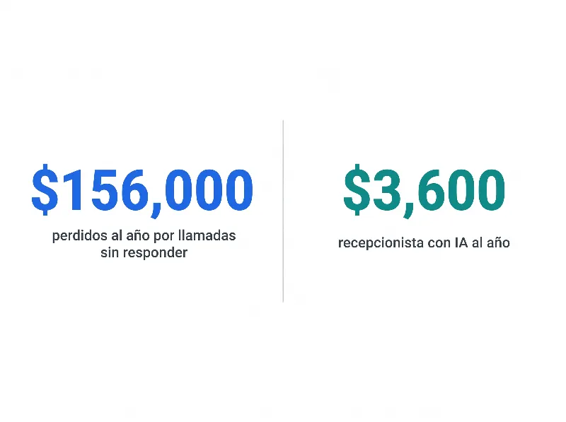Infografía que compara $156,000 de ingresos perdidos al año por llamadas perdidas frente a $3,600 de costo anual de una recepcionista con IA para contratistas