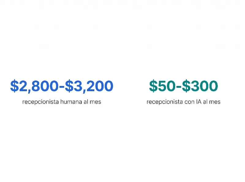 Infografía que compara el costo de una recepcionista humana de $2,800 a $3,200 al mes frente a una recepcionista con IA de $50 a $300 al mes para empresas de control de plagas