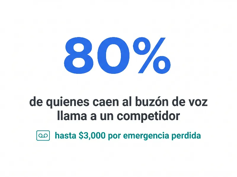 Infografía que muestra que el 80% de quienes caen al buzón de voz llama a un competidor, costando a los electricistas de $1,000 a $3,000 por emergencia perdida