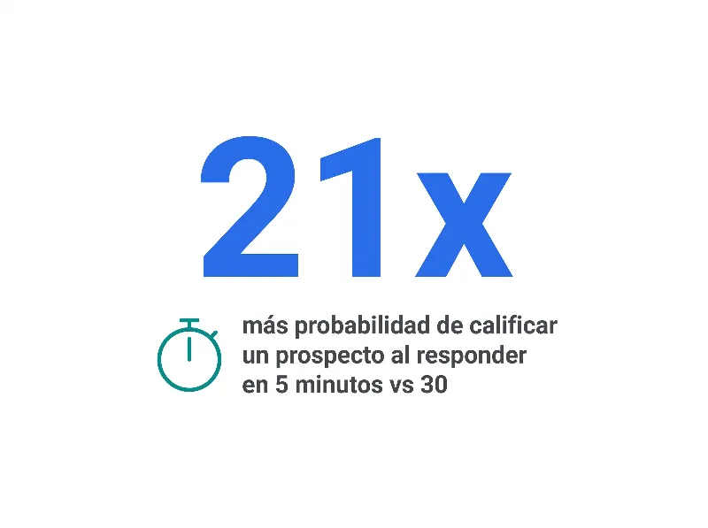 Infografía que muestra una tasa de calificación de prospectos 21 veces mayor al responder dentro de 5 minutos frente a 30 minutos