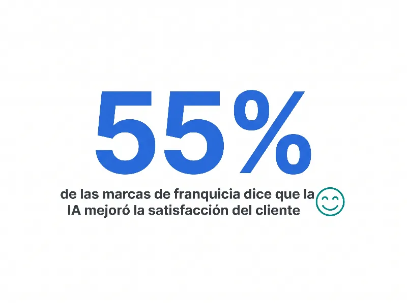 Infografía que muestra que el 55% de las marcas de franquicia reporta que la IA mejoró sus puntajes de satisfacción del cliente
