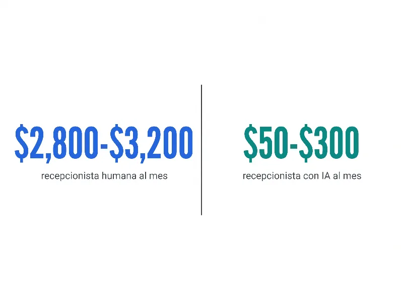Infografía que compara el costo de una recepcionista humana de $2,800 a $3,200 al mes frente a una recepcionista con IA de $50 a $300 al mes para empresas de HVAC