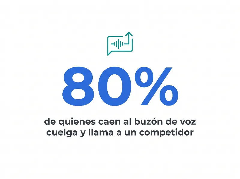 Infografía que muestra que el 80% de quienes caen al buzón de voz cuelga y le llama a un plomero competidor