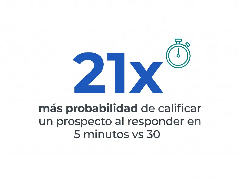 Infografía que muestra una tasa de calificación de prospectos 21 veces mayor al responder dentro de 5 minutos frente a 30 minutos