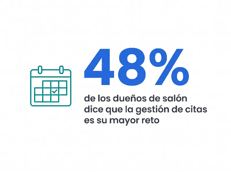 Infografía que muestra que el 48% de los dueños de salón dice que la gestión de citas es su mayor reto de negocio