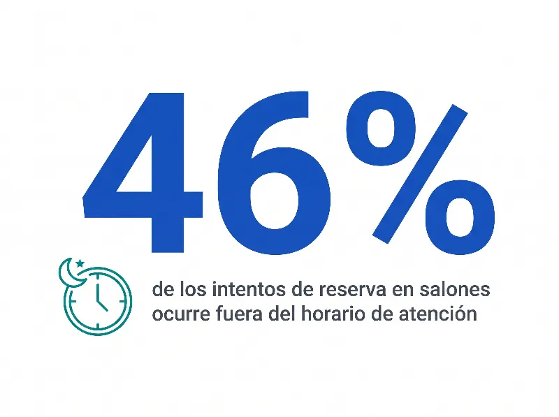 Infografía que muestra que el 46% de los intentos de reserva en salones ocurre fuera del horario de atención