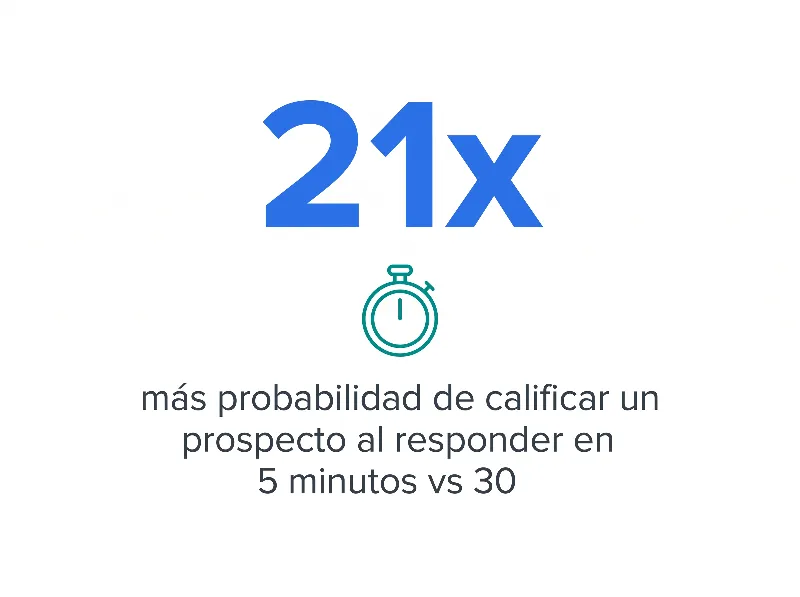 Infografía que muestra una tasa de calificación de prospectos 21 veces mayor al responder dentro de 5 minutos frente a 30 minutos para los agentes de seguros