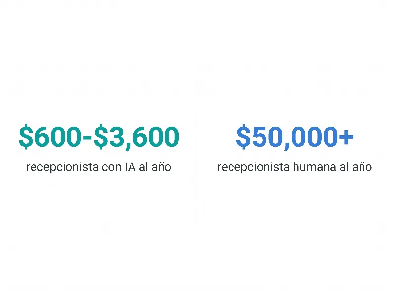 Infografía que compara el costo de una recepcionista con IA de $600 a $3,600 al año frente a una recepcionista humana de tiempo completo de más de $50,000 al año para las agencias de seguros