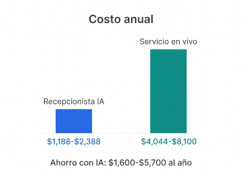 Infografía que compara el costo anual de recepcionista IA vs servicio de contestación en vivo con un ahorro de $1,600 a $5,700