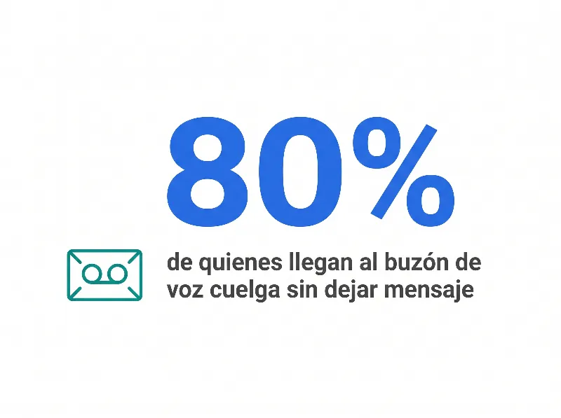 Infografía que muestra que el 80% de quienes llegan al buzón de voz cuelga sin dejar mensaje