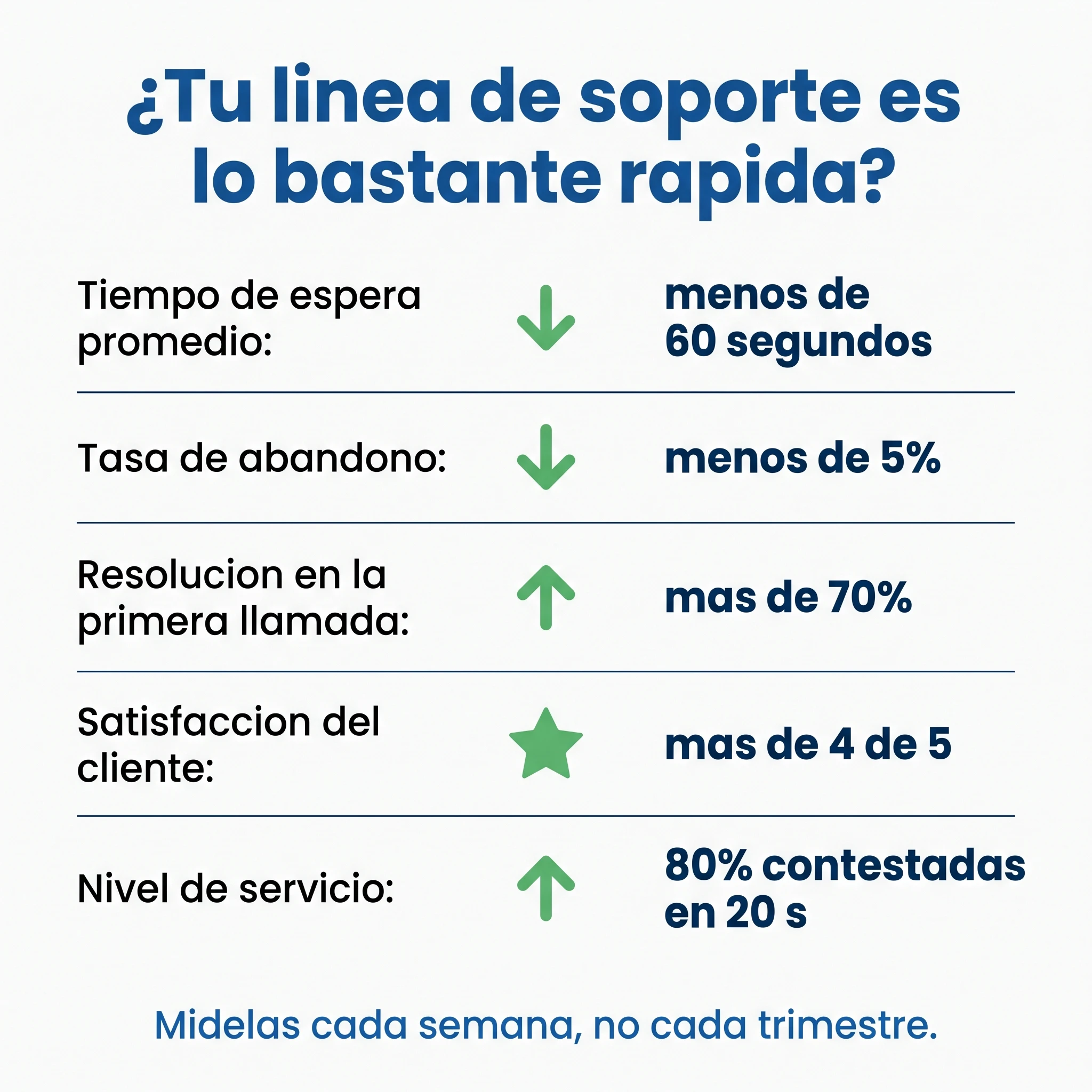 Tarjeta con cinco métricas de llamadas y sus objetivos que muestran tiempos de espera reducidos
