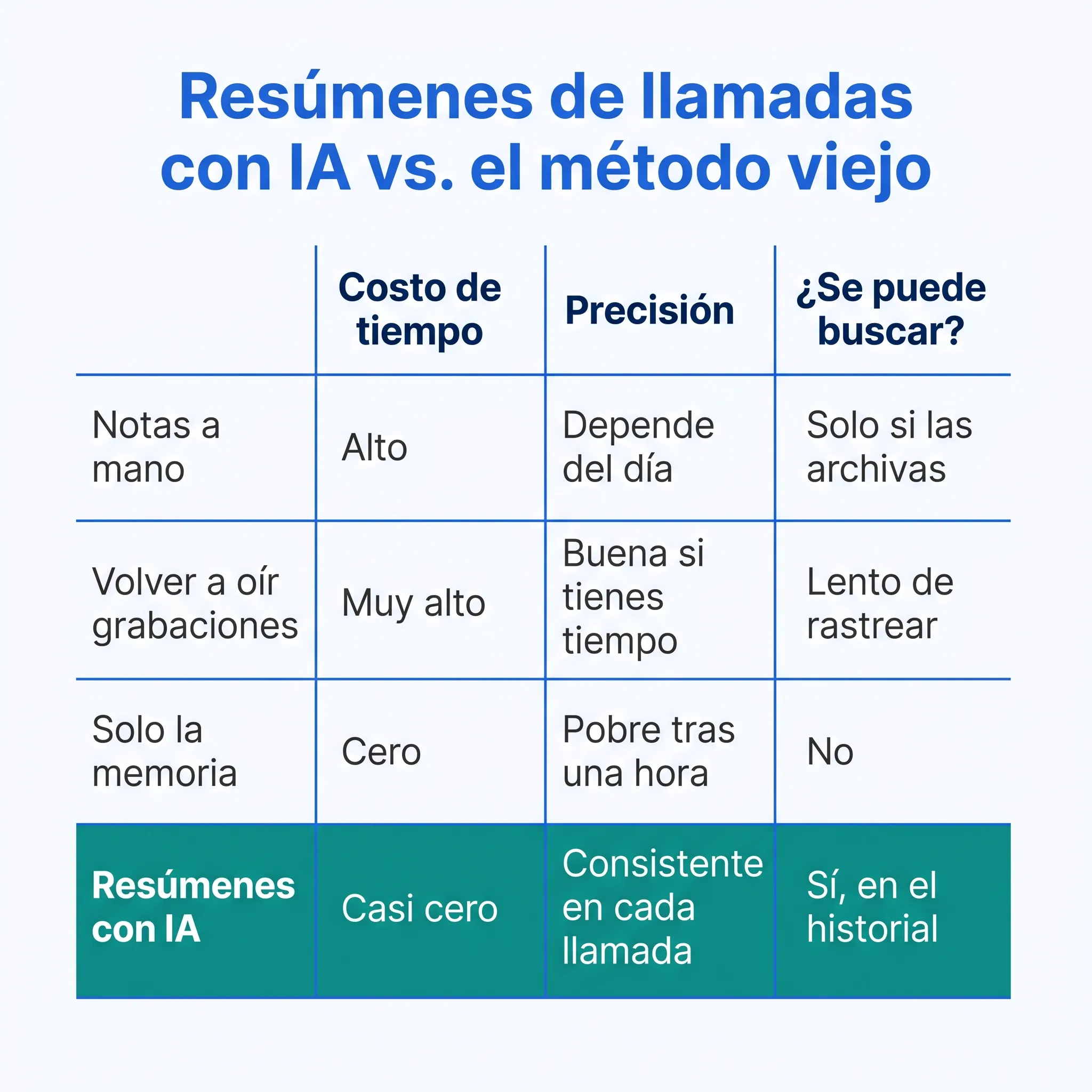 Comparación de resúmenes de llamadas con IA frente a notas a mano, grabaciones y memoria en tiempo, precisión y búsqueda