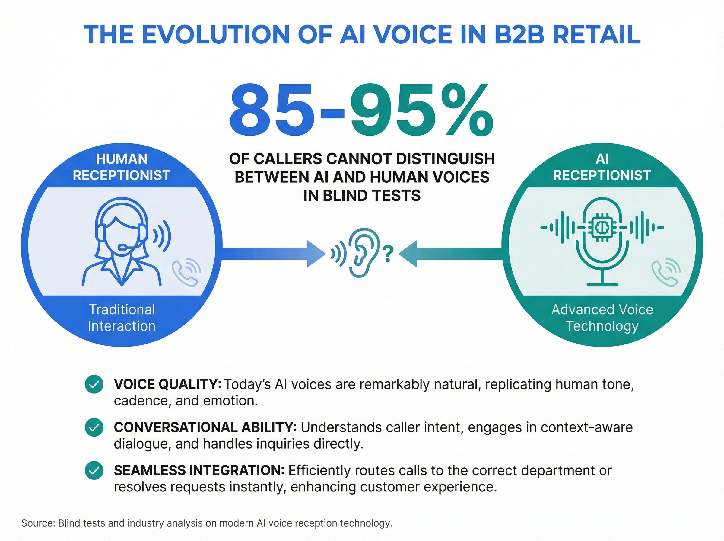 Infographic showing 85-95% of callers can't distinguish AI receptionist voices from human receptionists