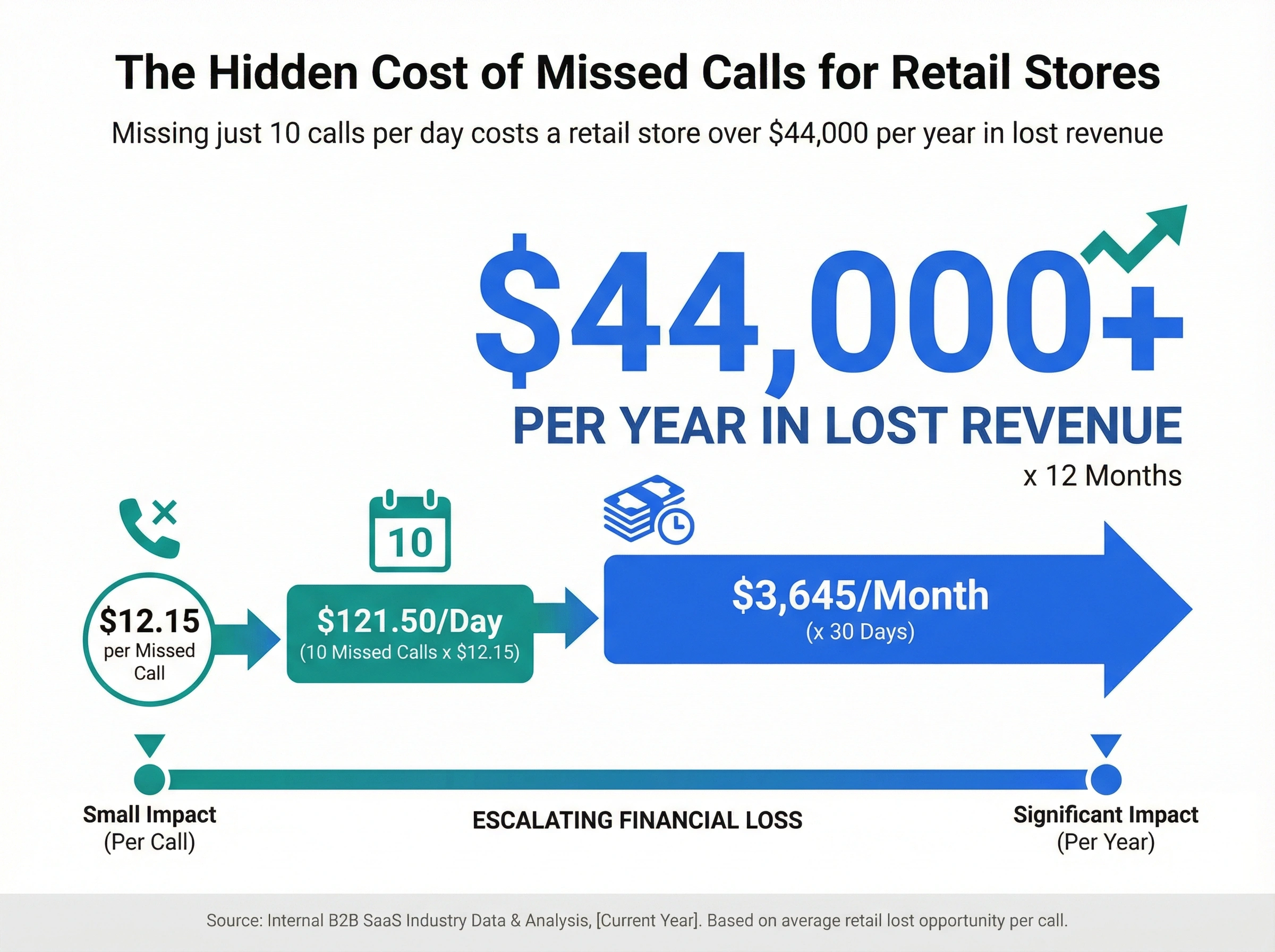 Infographic showing missed retail calls cost over $44,000 per year in lost revenue
