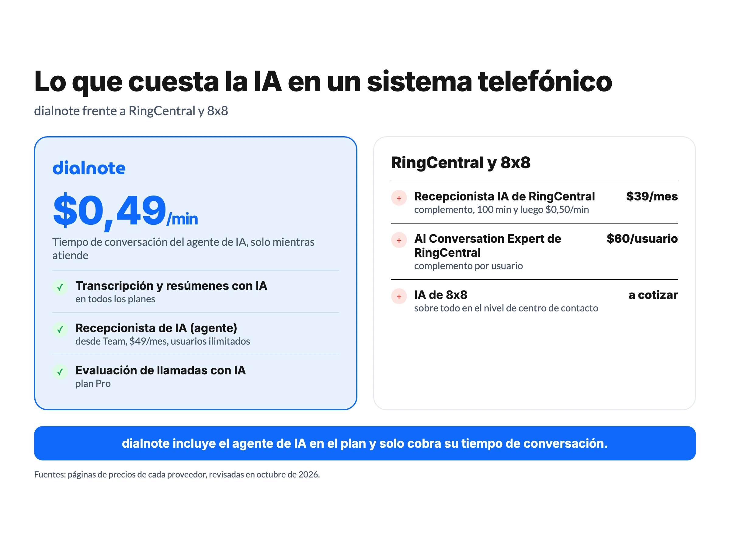 Infografía que compara el costo de la IA: dialnote cobra $0,49/min de conversación del agente de IA, incluido desde el plan Team, mientras RingCentral vende su recepcionista IA ($39/mes) y AI Conversation Expert ($60/usuario) como complementos y 8x8 deja casi toda su IA en el nivel de centro de contacto