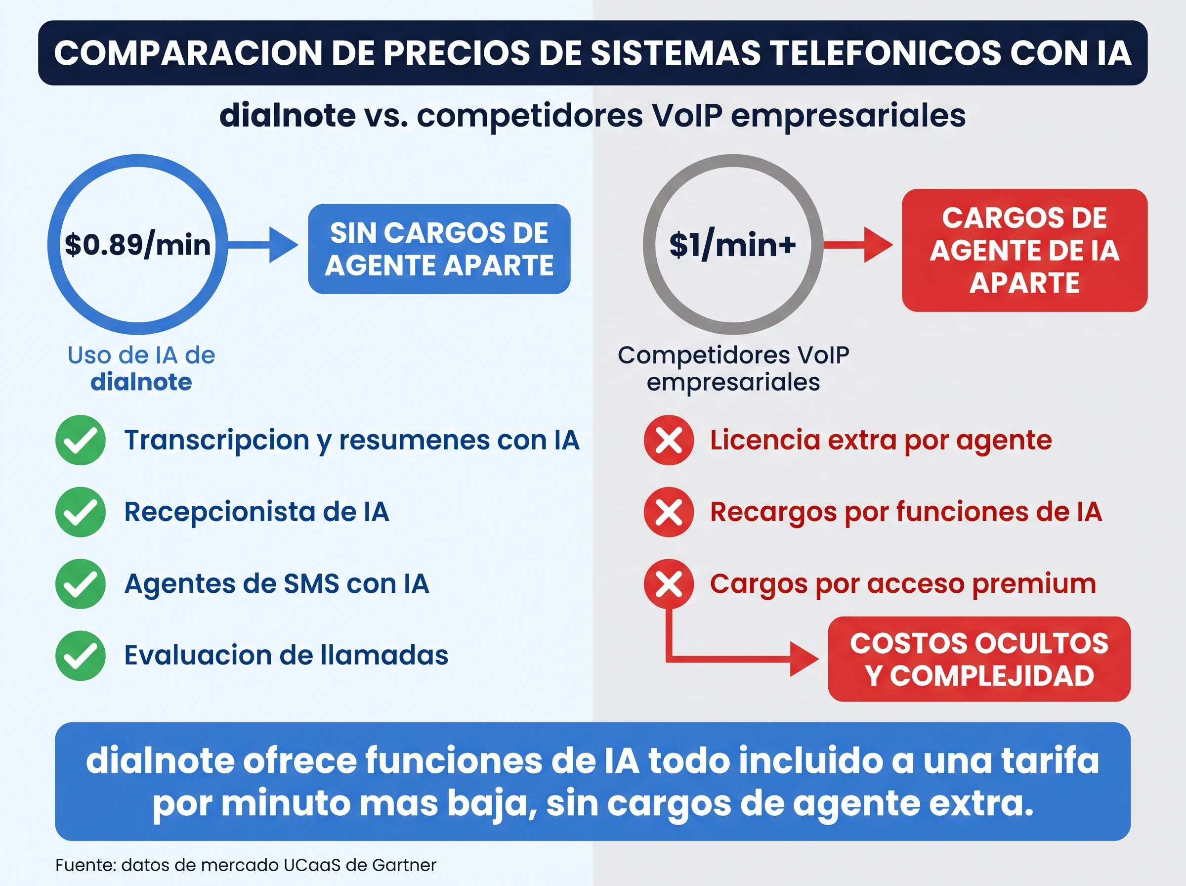 Infografía que compara la IA de dialnote a $0.89/min con todas las funciones incluidas frente a competidores que cobran $1/min más cargos aparte por agente de IA