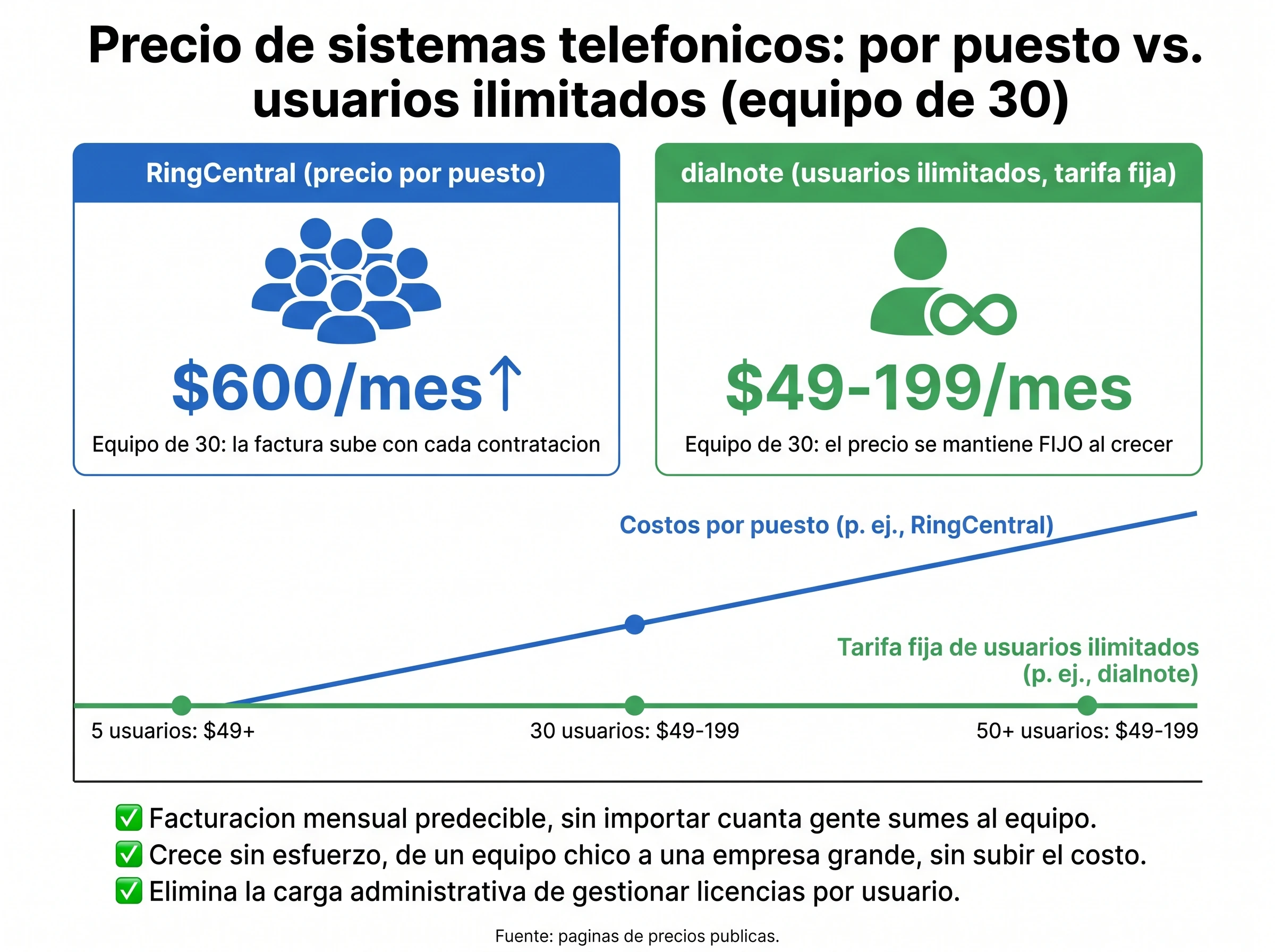 Infografía que muestra el costo mensual de un equipo de 30 personas: RingCentral $600/mes por puesto frente a dialnote $49-199/mes de tarifa fija con usuarios ilimitados