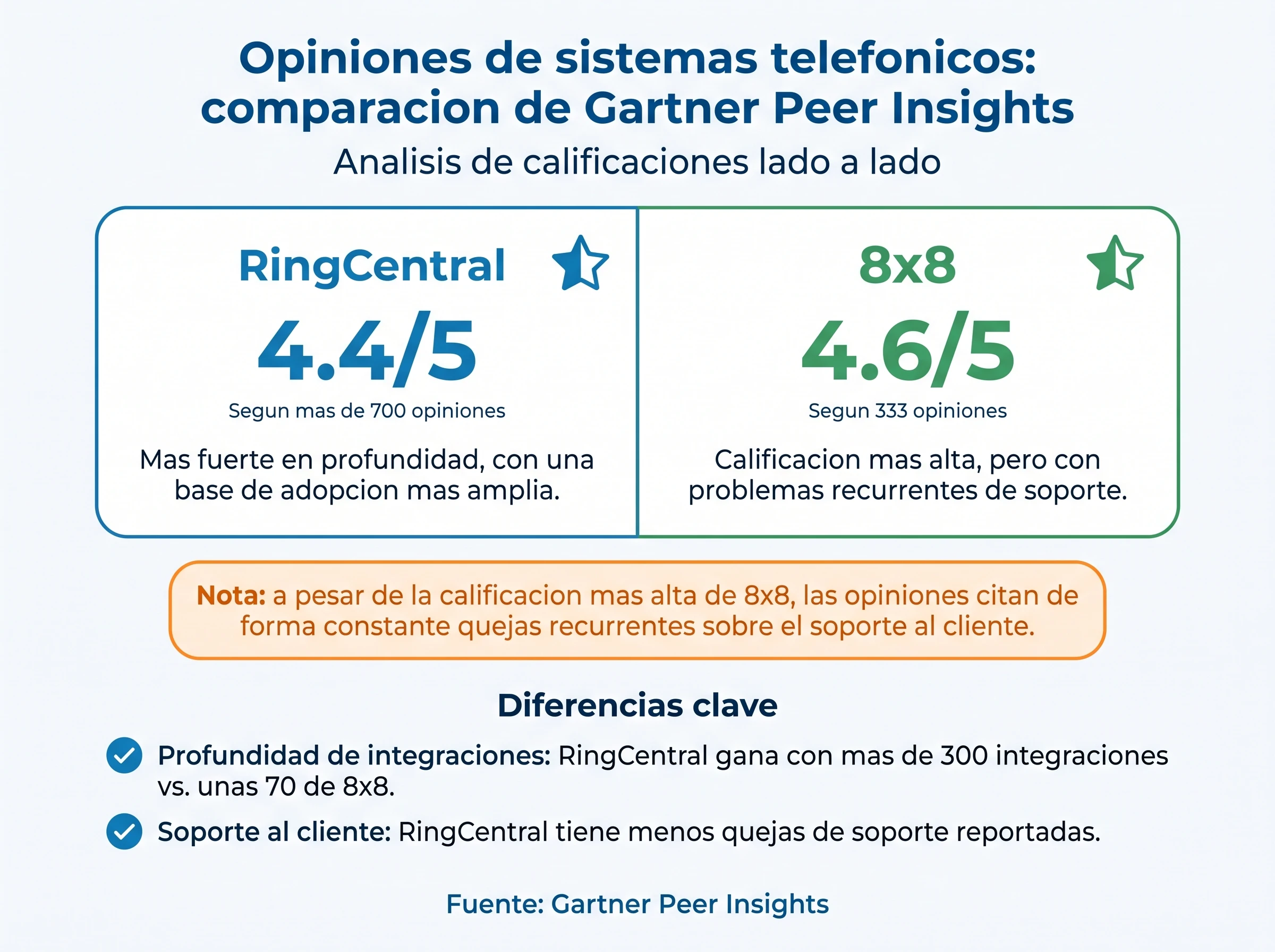 Infografía que muestra las calificaciones de Gartner Peer Insights: RingCentral 4.4/5 de más de 700 reseñas frente a 8x8 4.6/5 de 333 reseñas, con 8x8 acumulando quejas recurrentes de soporte