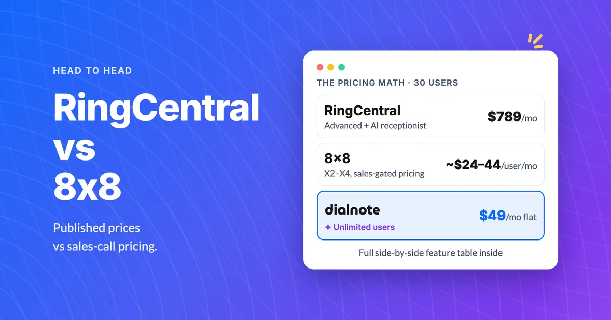 RingCentral vs 8x8 pricing at 30 users: RingCentral Advanced with AI receptionist $789/mo, 8x8 X2 to X4 at about $24 to $44/user/mo behind a sales call, dialnote $49/mo flat
