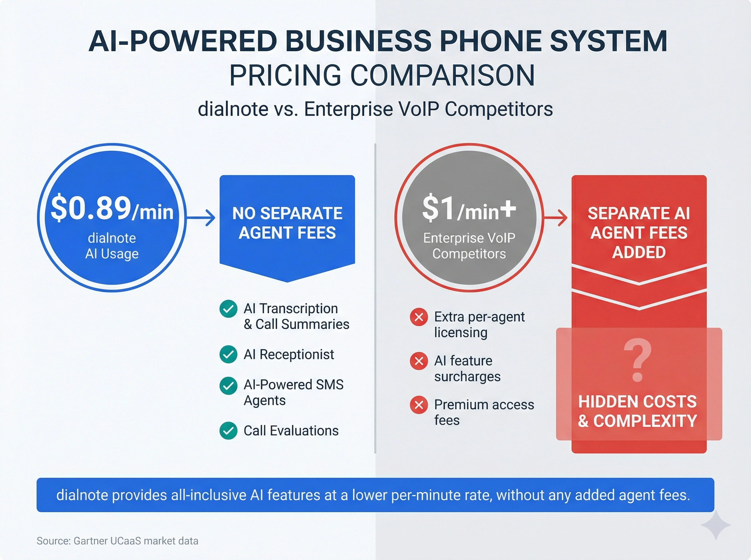 Infographic comparing dialnote AI at $0.89/min with all features included versus competitors charging $1/min plus separate AI agent fees