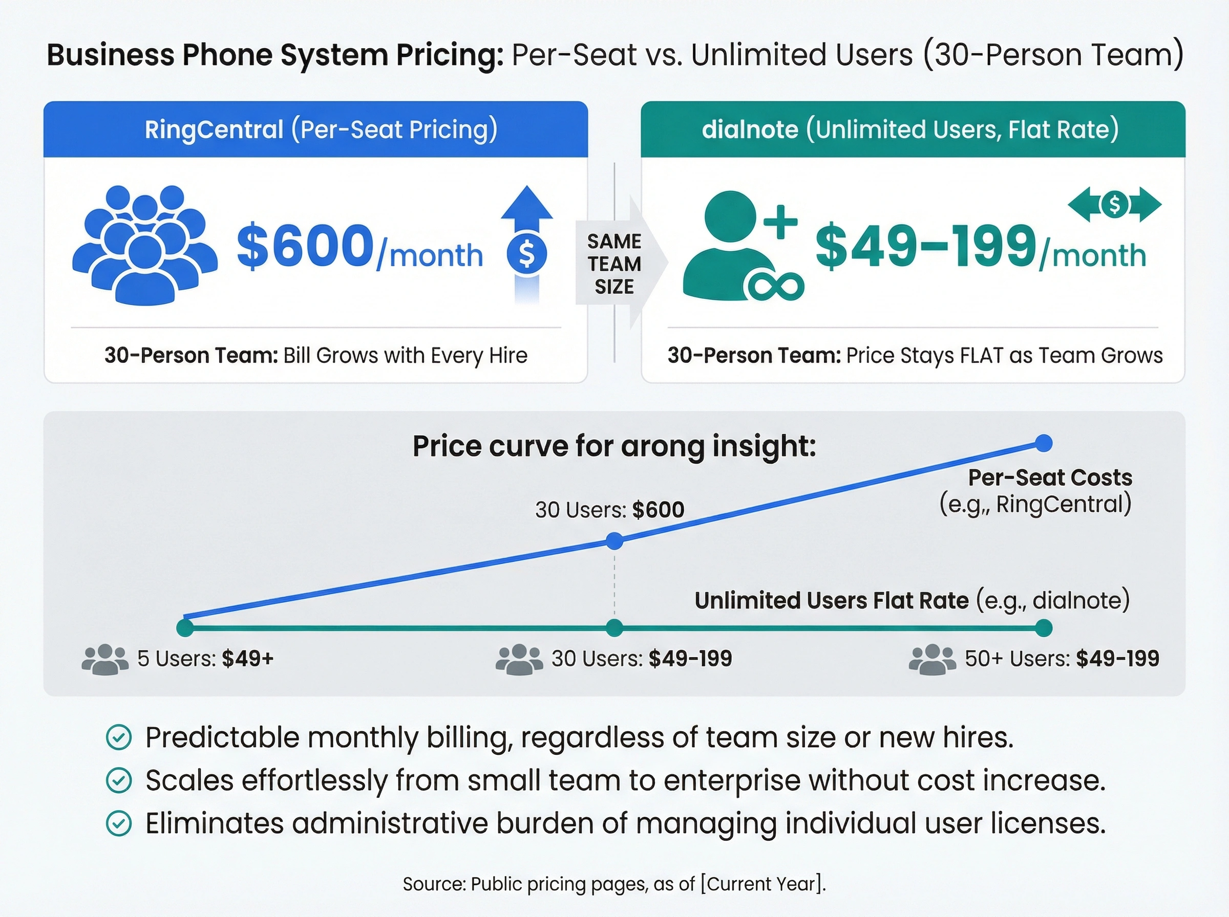 Infographic showing 30-person team monthly cost: RingCentral $600/month per-seat vs dialnote $49-199/month flat rate unlimited users