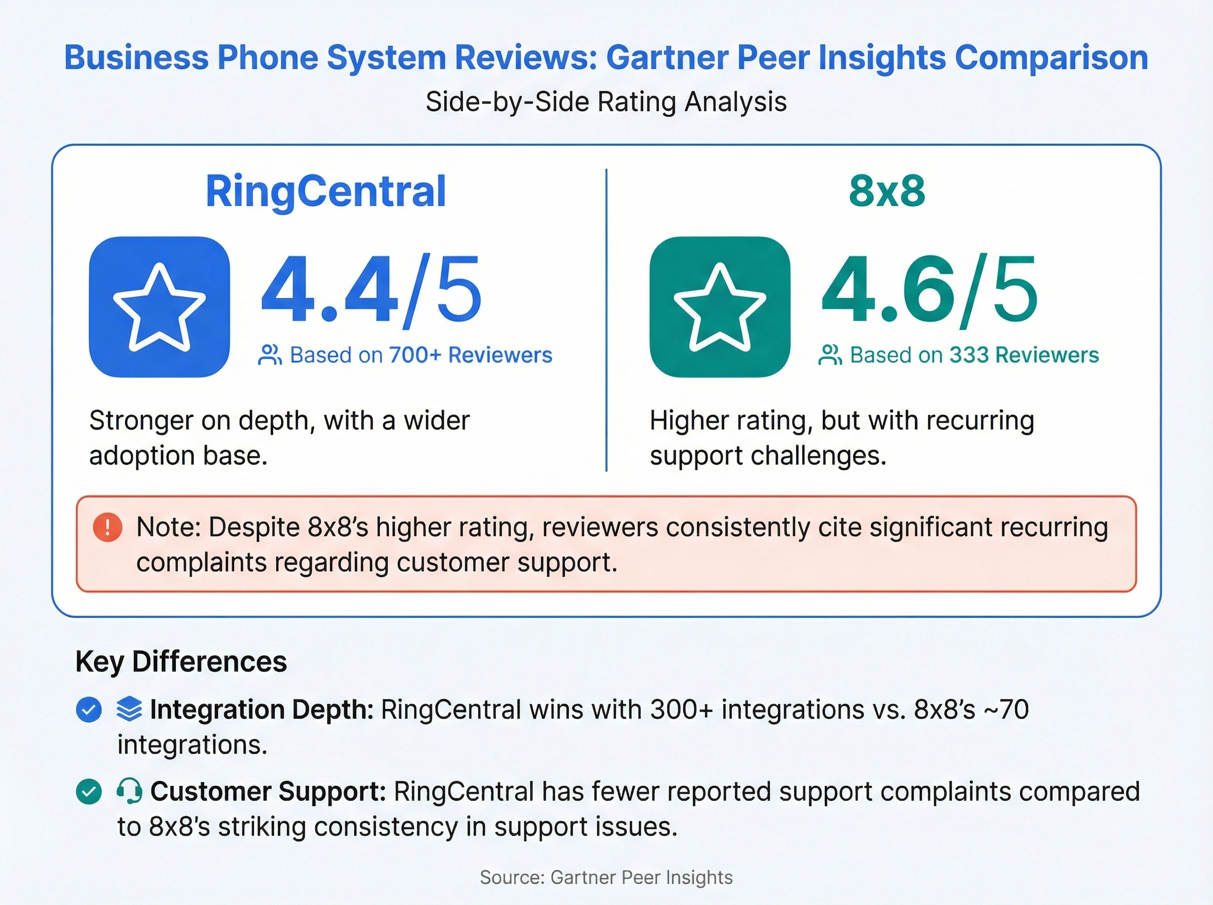 Infographic showing Gartner Peer Insights ratings: RingCentral 4.4/5 from 700+ reviewers vs 8x8 4.6/5 from 333 reviewers, with 8x8 having recurring support complaints