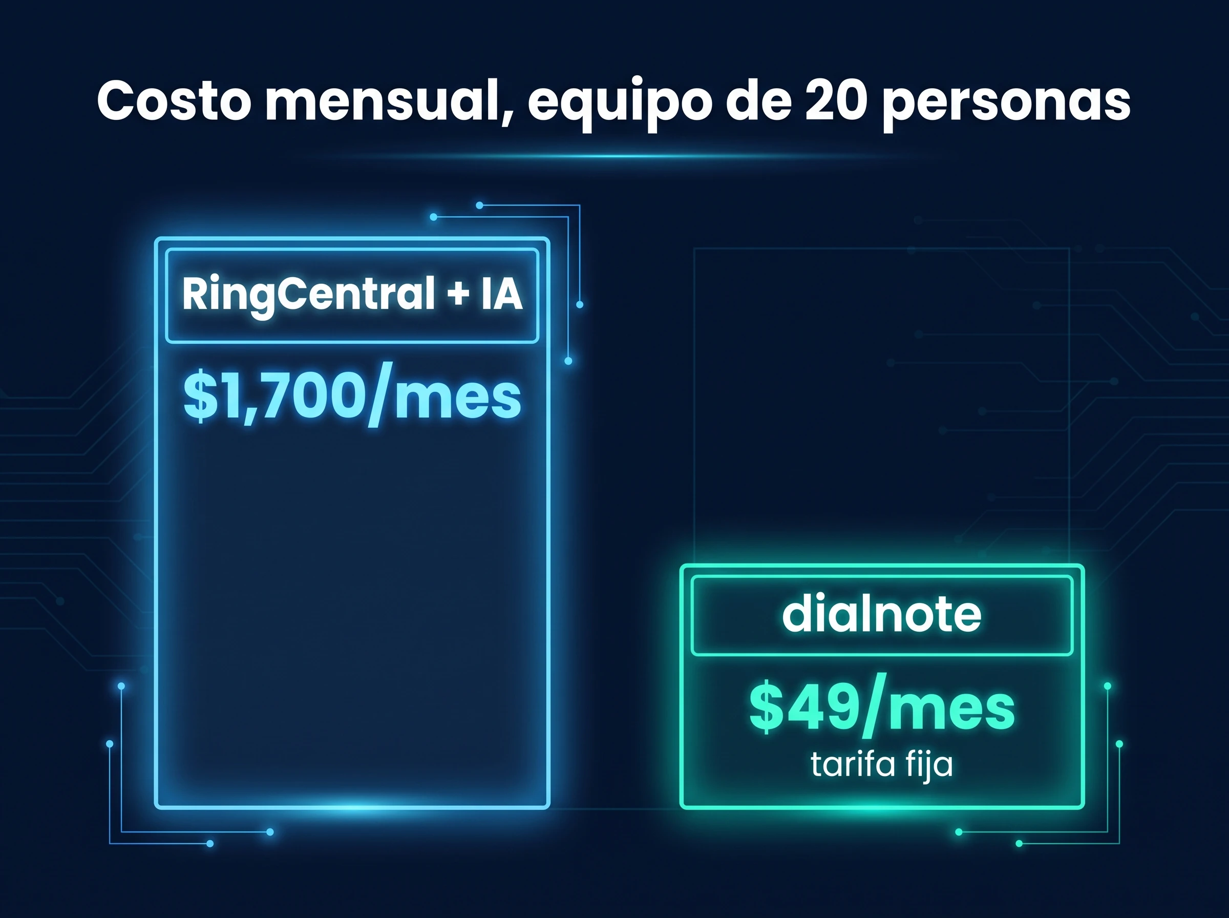Infografía que compara costos mensuales: RingCentral con complementos de IA cuesta $1,700/mes para un equipo de 20 personas frente a dialnote a $49/mes de tarifa fija con usuarios ilimitados