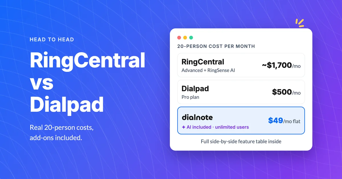 RingCentral vs Dialpad 20-person monthly cost compared: RingCentral Advanced with RingSense AI about $1,700/mo, Dialpad Pro $500/mo, dialnote $49/mo flat with AI included
