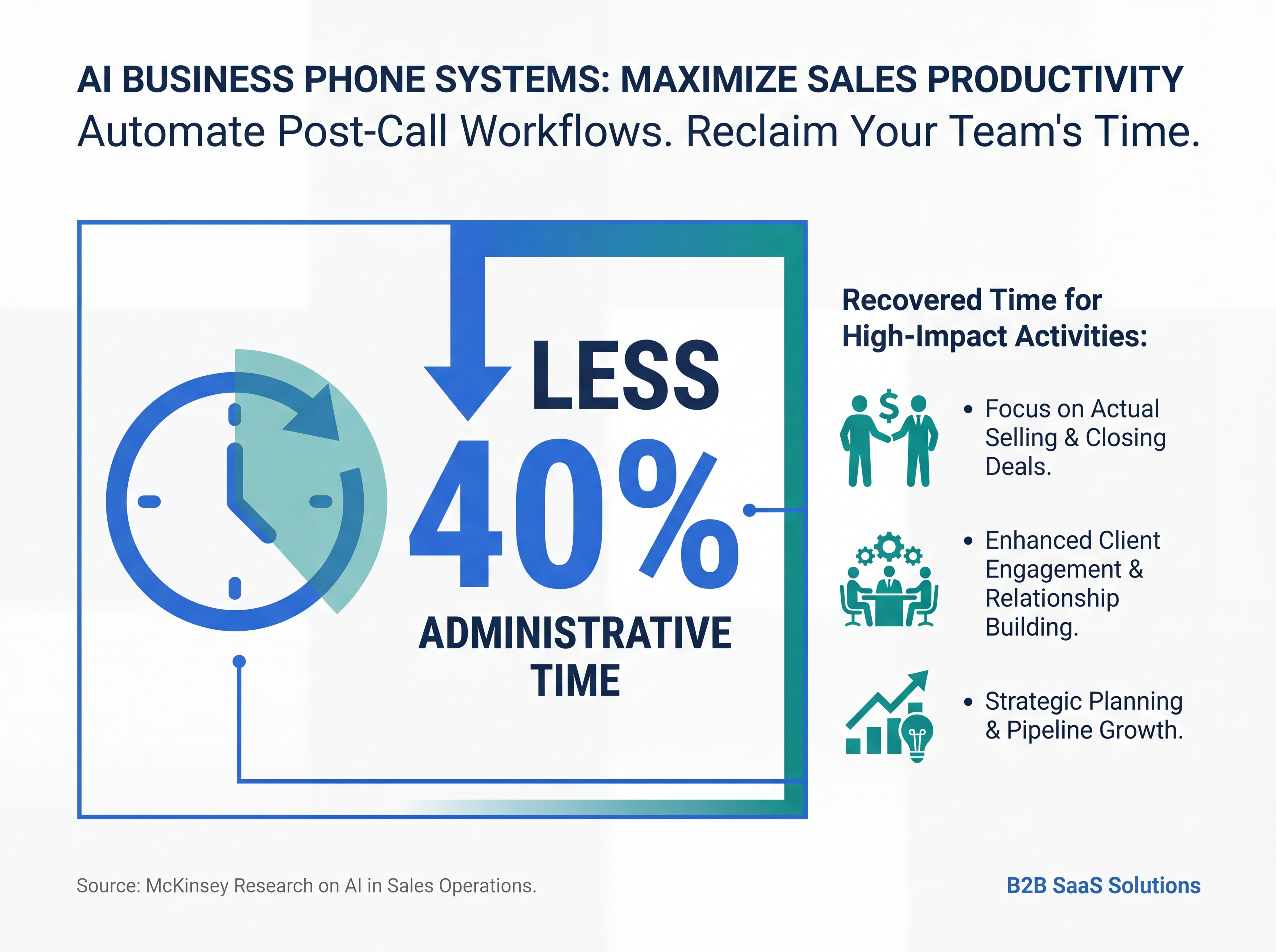 Infographic showing AI automation reduces post-call administrative time by up to 40% according to McKinsey research on sales operations