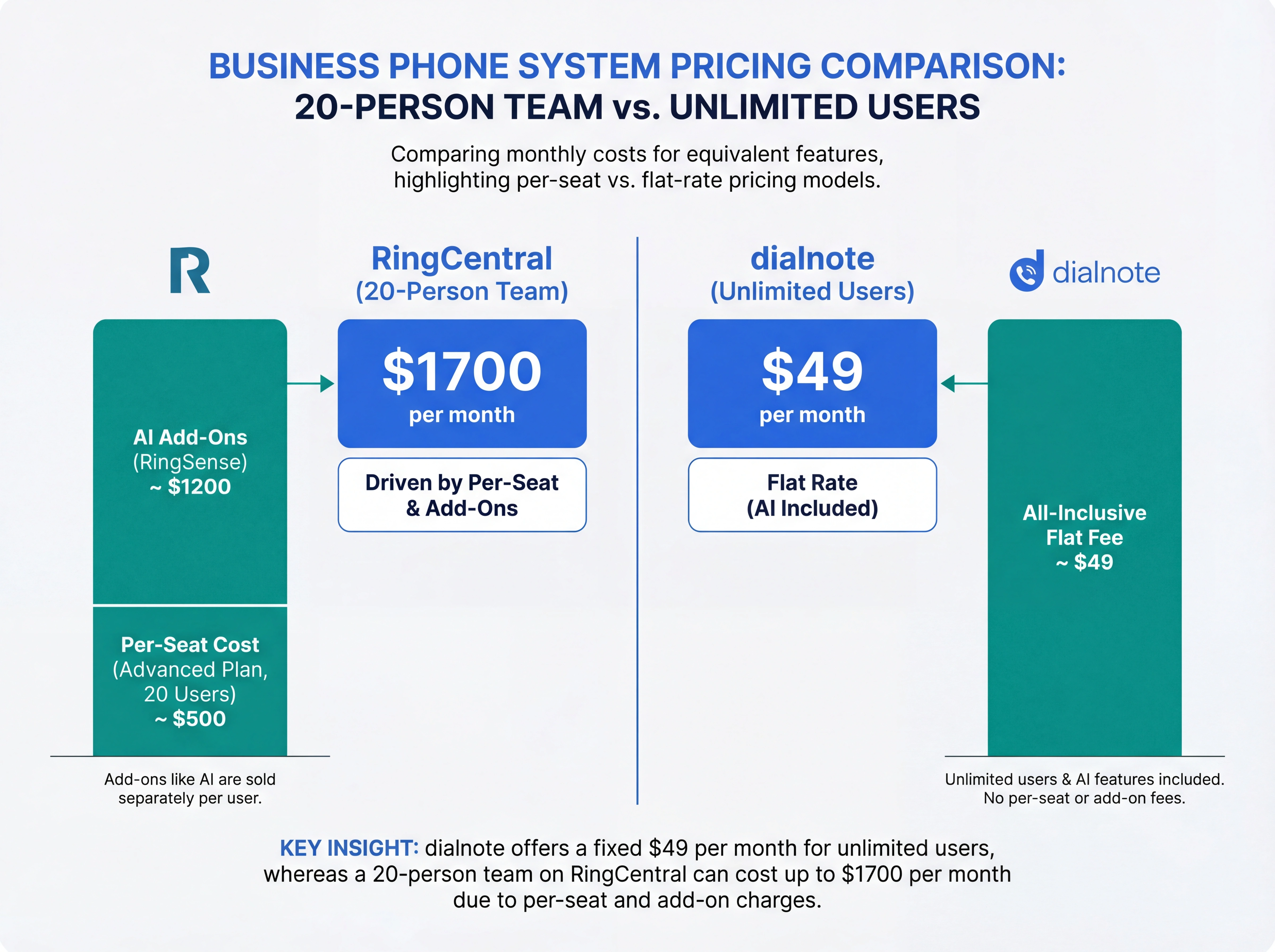 Infographic comparing monthly costs: RingCentral with AI add-ons costs $1,700/month for a 20-person team vs dialnote at $49/month flat for unlimited users