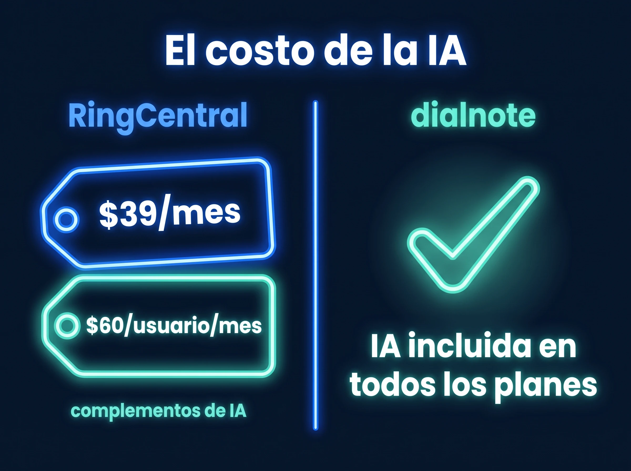 Infografía que compara los costos de complementos de IA de RingCentral, de $39-60/usuario/mes, frente a dialnote, que incluye todas las funciones de IA en todos los planes