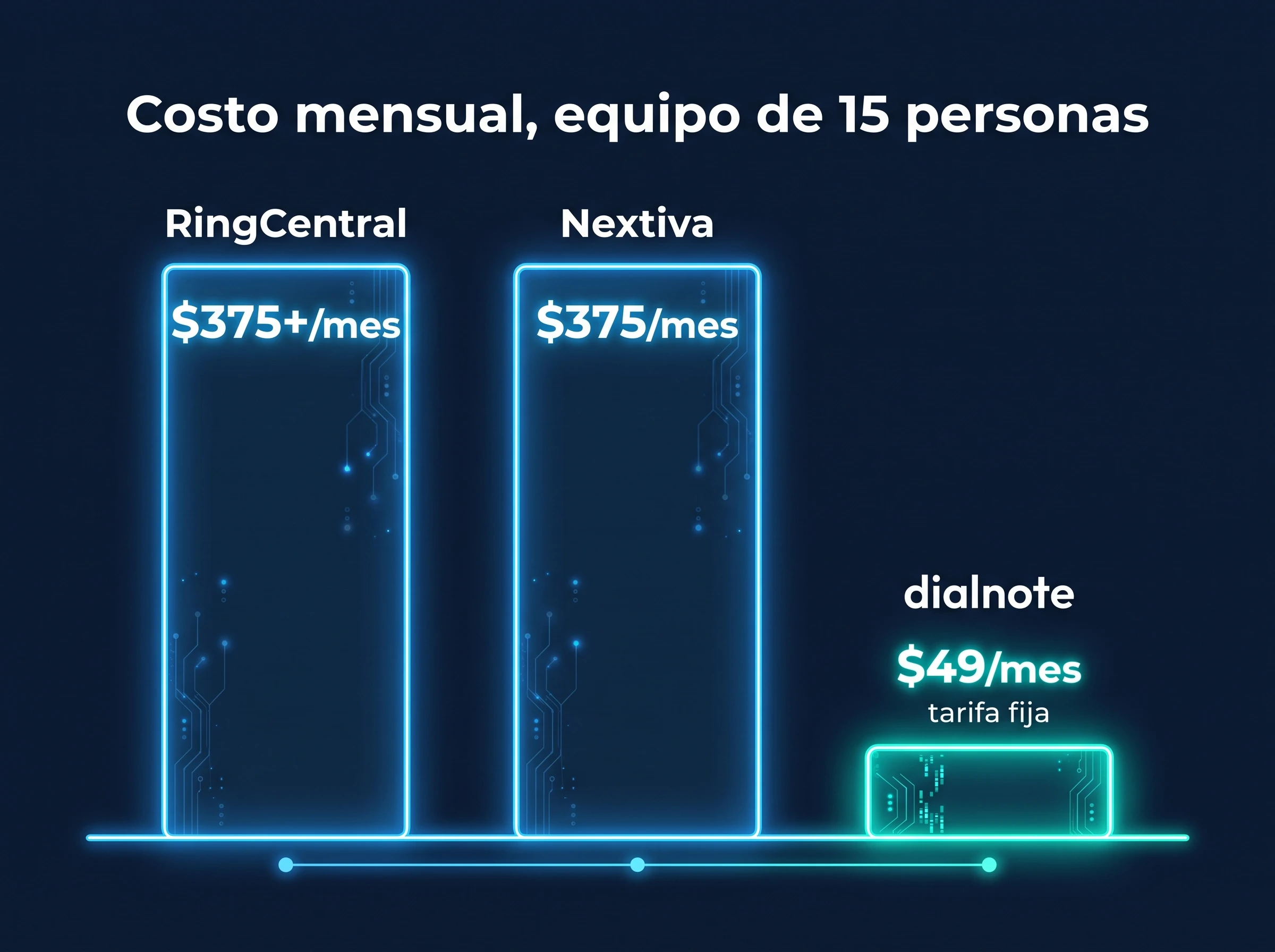 Infografía que muestra el costo mensual de un equipo de 15 personas: RingCentral $375+, Nextiva $375, dialnote $49 de tarifa fija para usuarios ilimitados