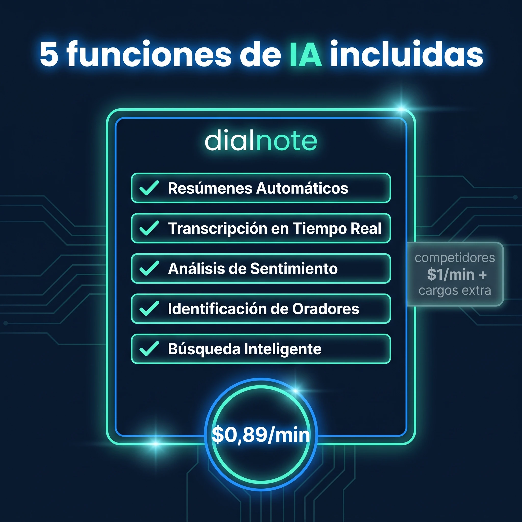 Infografía que muestra que dialnote incluye 5 funciones de IA en todos los planes a $0,89/min frente a competidores que cobran $1/min más cargos extra por los agentes de IA