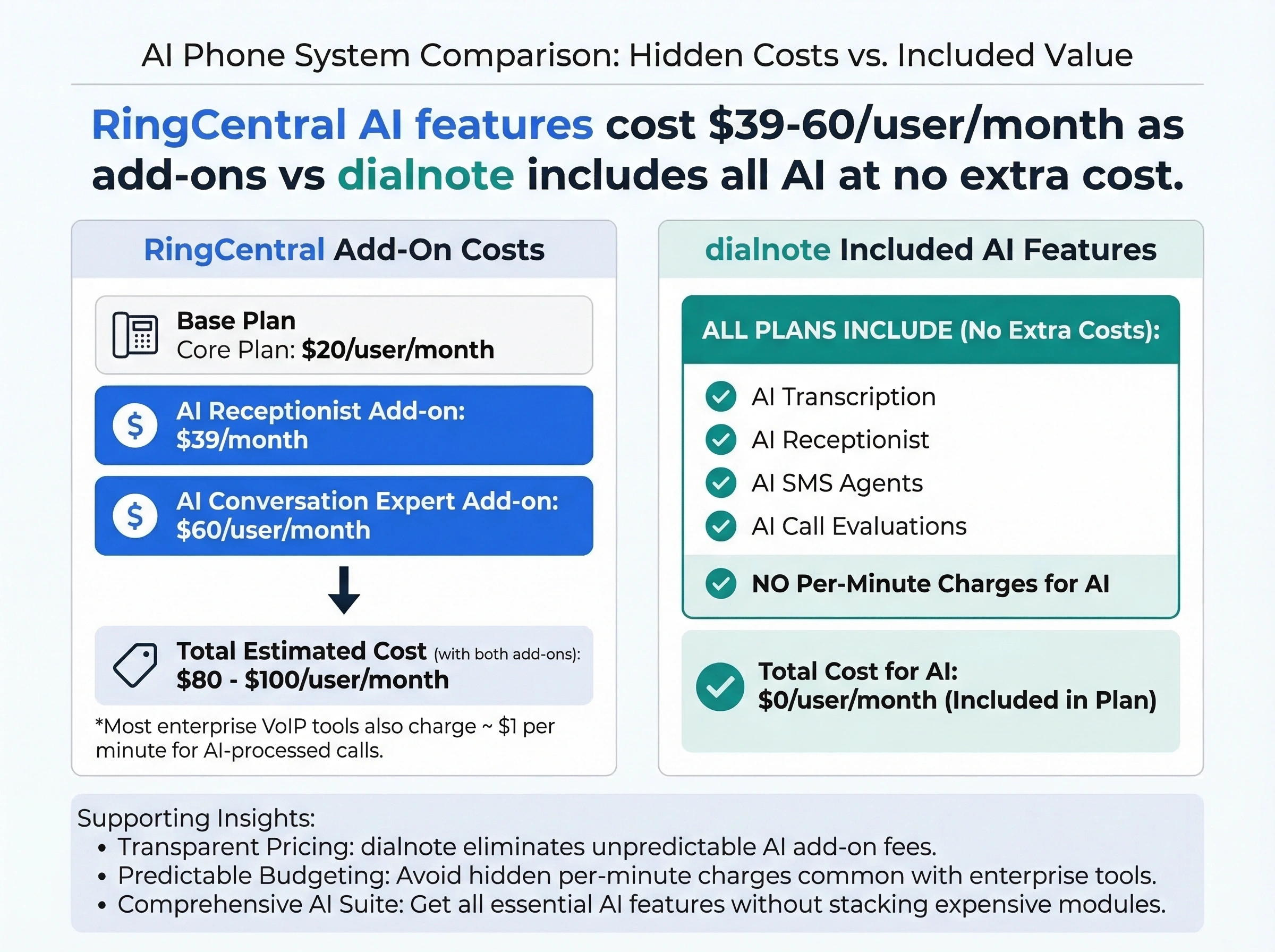 Infographic comparing RingCentral AI add-on costs of $39-60/user/month versus dialnote which includes all AI features on all plans