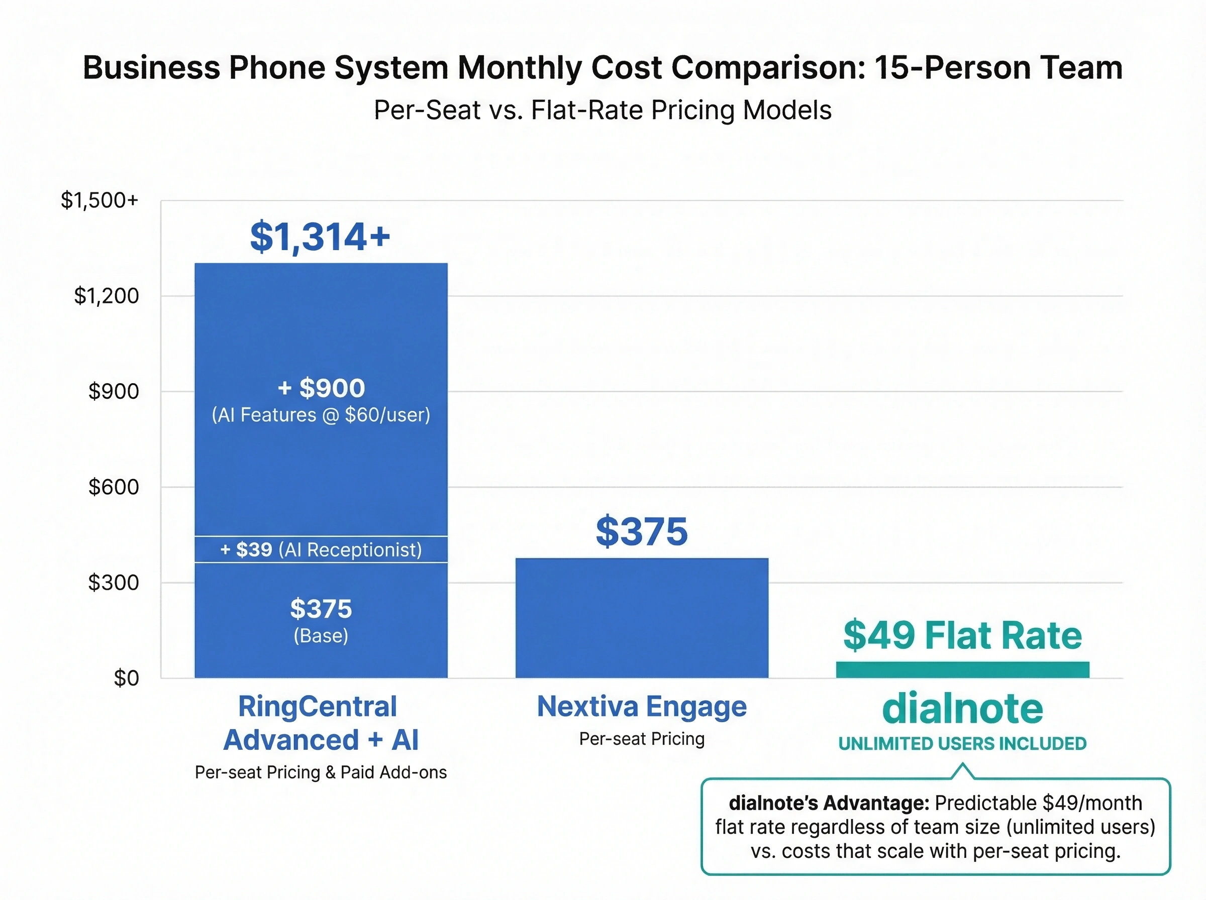 Infographic showing 15-person team monthly cost: RingCentral $375+, Nextiva $375, dialnote $49 flat for unlimited users