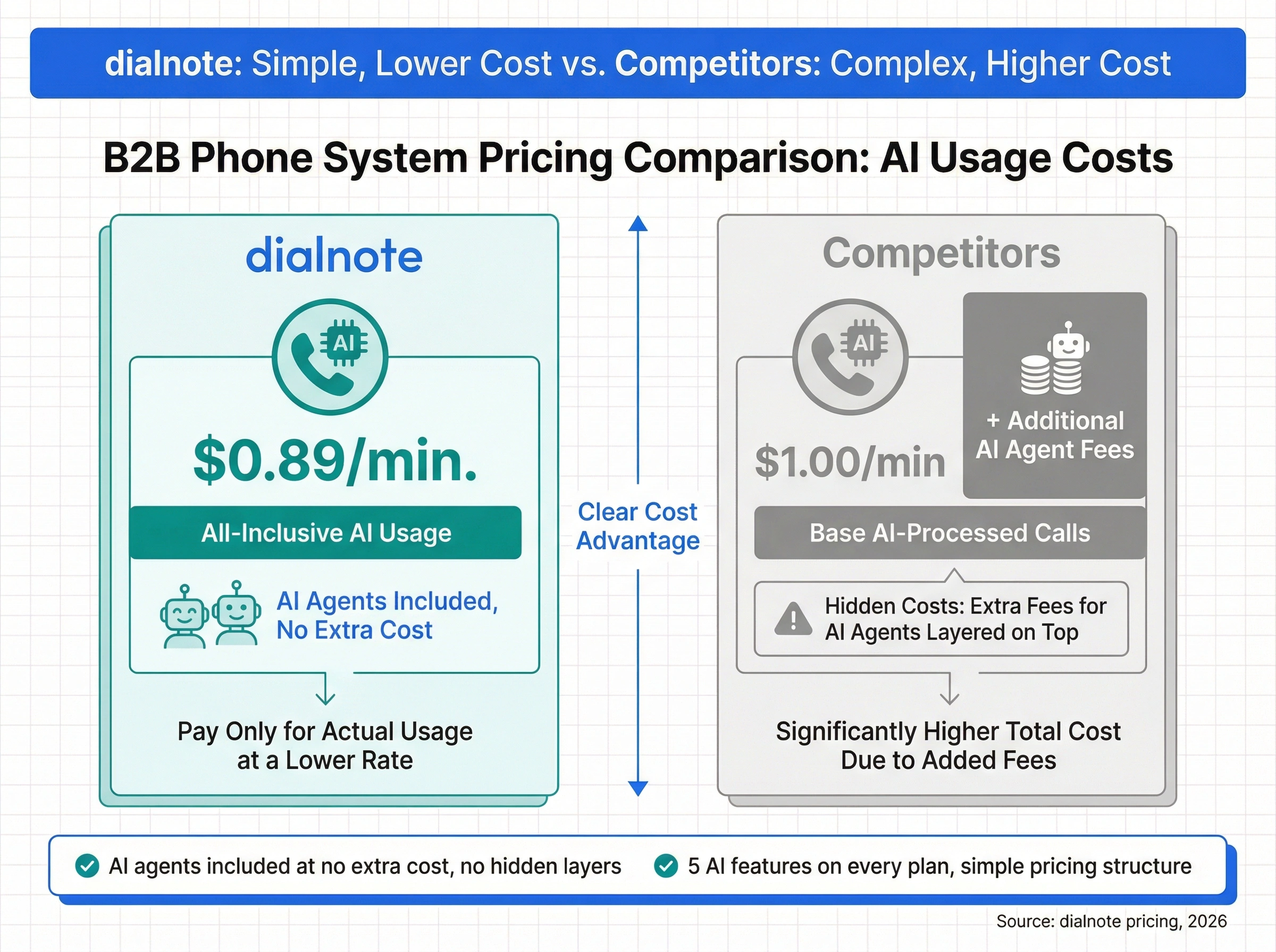 Infographic showing dialnote includes 5 AI features on all plans at $0.89/min versus competitors charging $1/min plus extra fees for AI agents