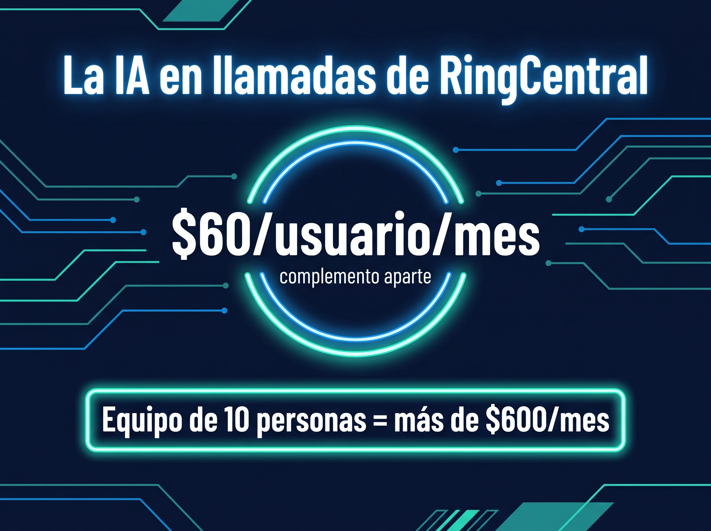 Infografía que muestra que RingCentral cobra $60/usuario/mes extra por las funciones de IA en llamadas, con un equipo de 10 personas que paga más de $600/mes solo en complementos de IA