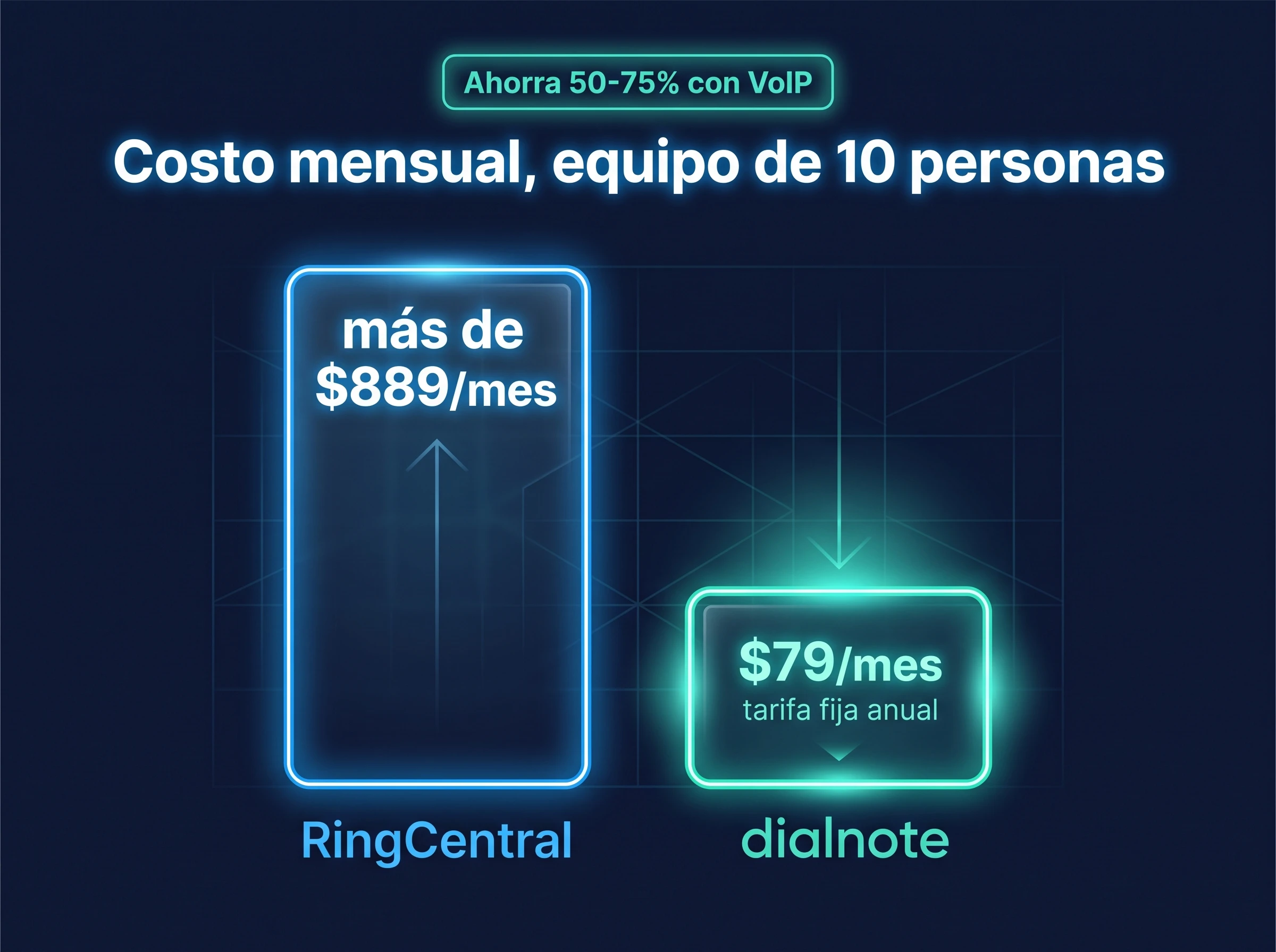 Infografía que muestra que las empresas ahorran un 50-75% en costos telefónicos al pasarse a VoIP, con dialnote a $79/mes frente a RingCentral a más de $889/mes para un equipo de 10 personas