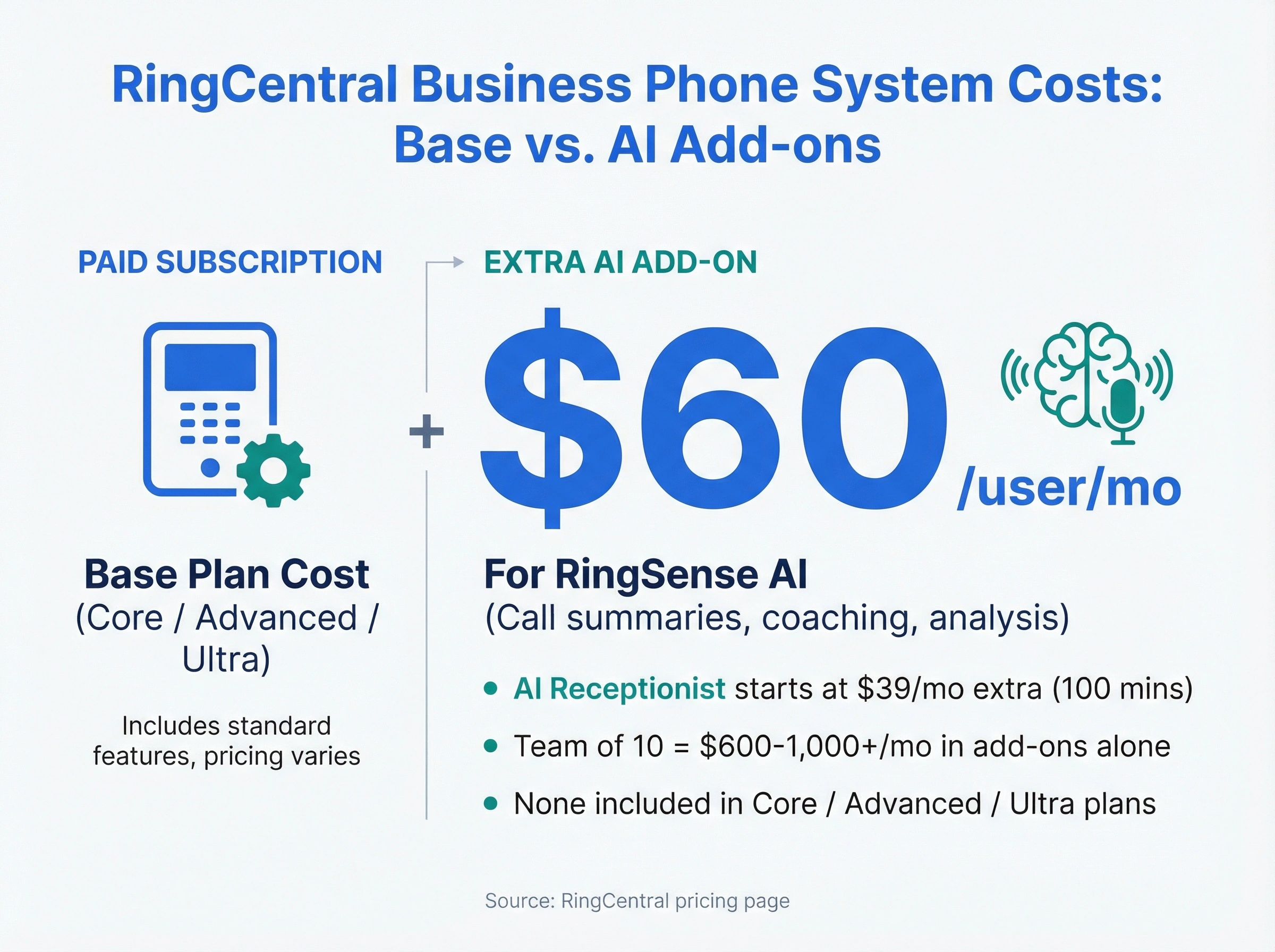 Infographic showing RingCentral charges $60/user/month extra for phone call AI features, with a team of 10 paying $600+/month in AI add-ons alone