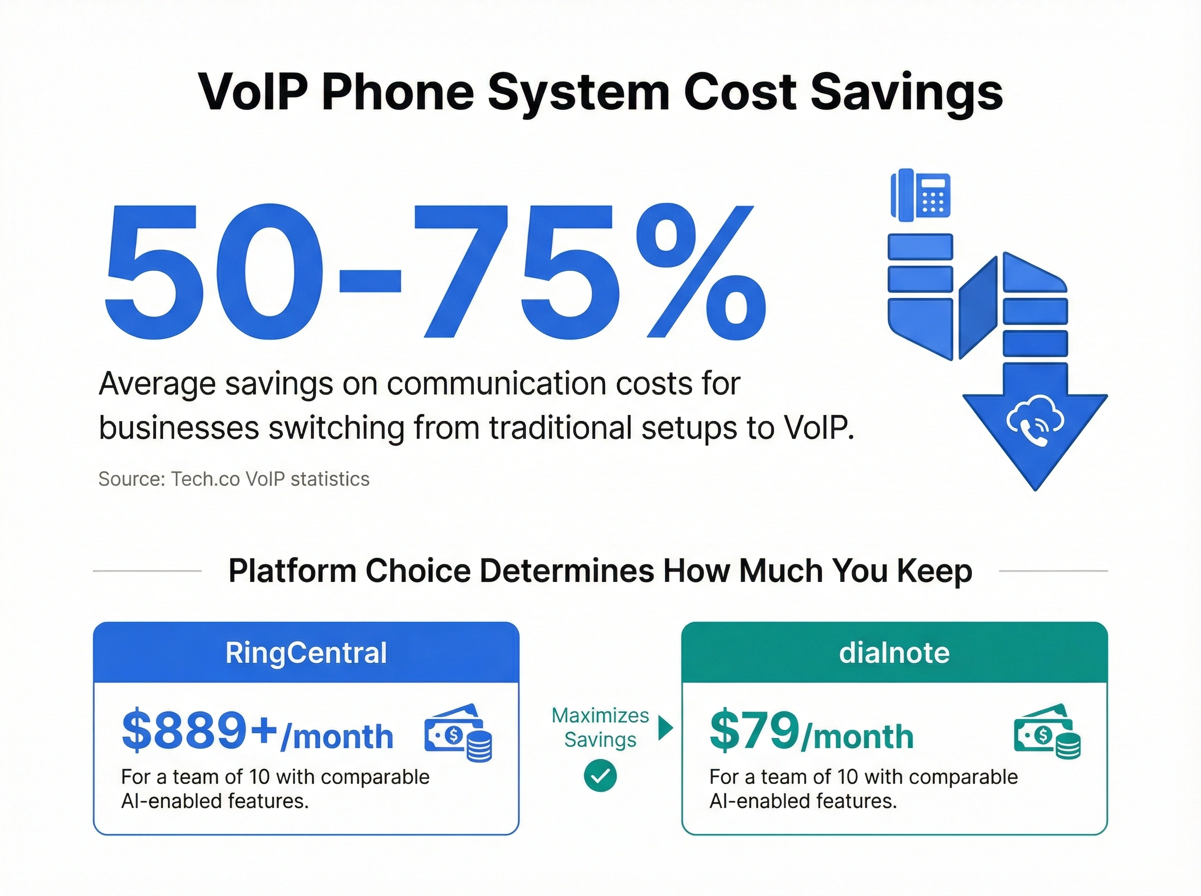 Infographic showing businesses save 50-75% on phone costs by switching to VoIP, with dialnote at $79/month vs RingCentral at $889+/month for a 10-person team