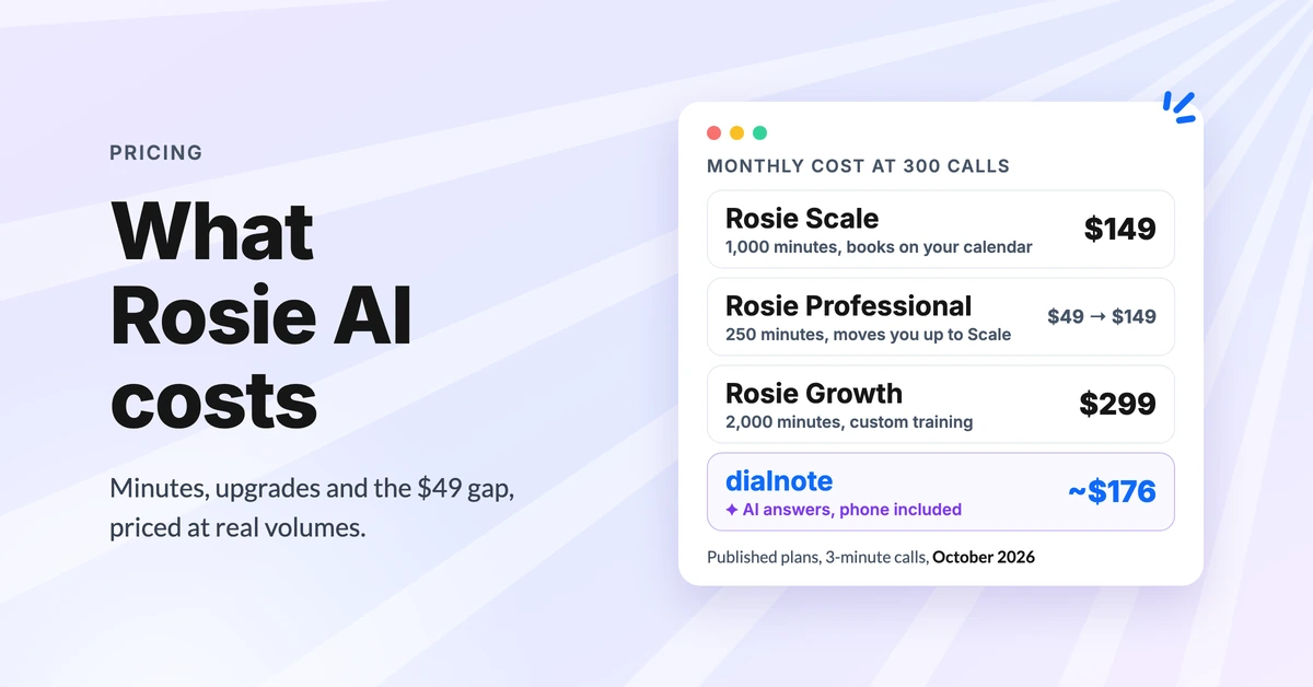Rosie AI pricing at 300 calls a month, October 2026: Scale plan $149 with calendar booking, Professional plan $49 that can't cover it, Growth $299, and dialnote about $176 with the phone system included
