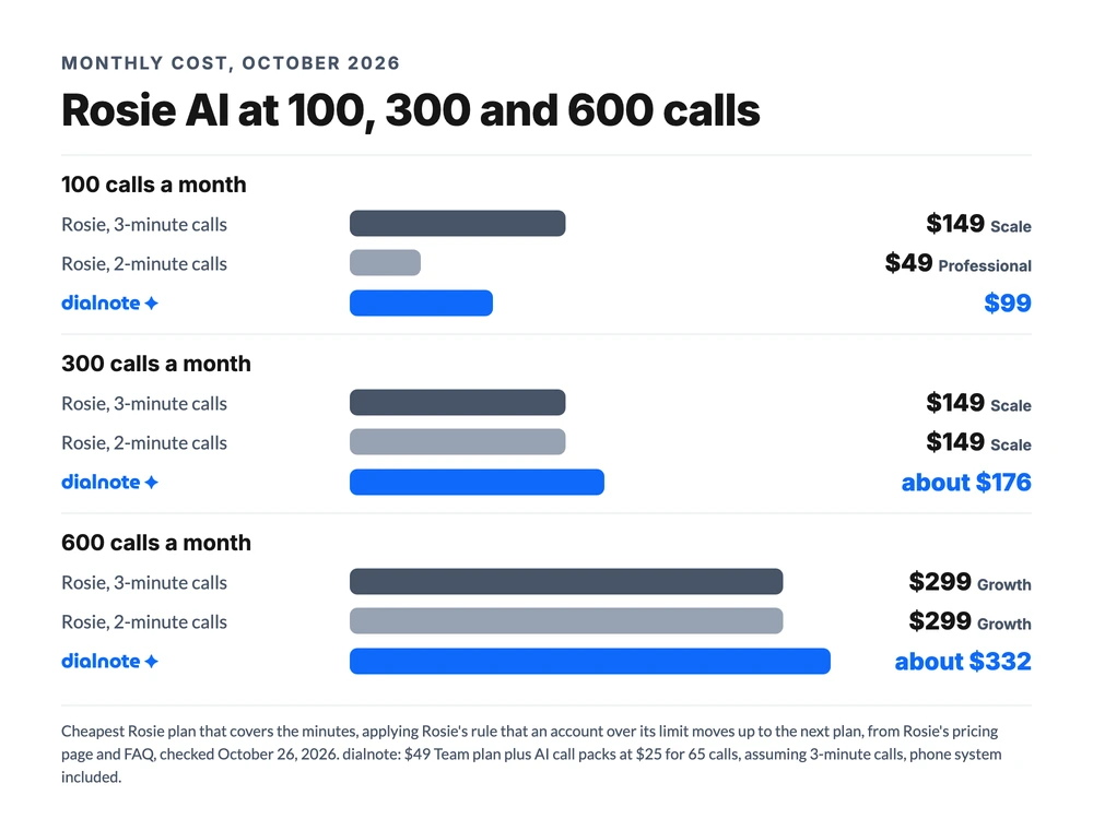 Rosie AI cost at 100, 300 and 600 three-minute calls a month, October 2026: Rosie $149, $149 and $299; dialnote $99, about $176 and about $332 with the phone system included