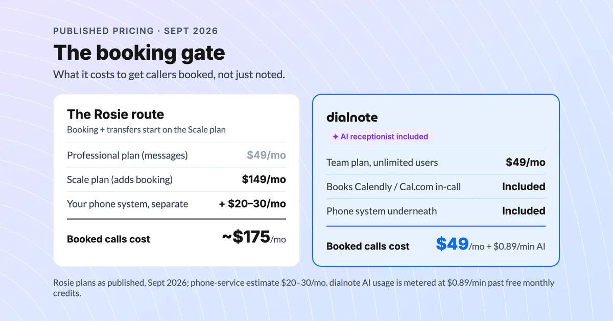 Rosie AI pricing gate: the $49 plan takes messages while in-call booking and live transfers start on the $149 Scale plan plus a separate phone bill, versus dialnote at $49/mo flat including booking and the phone system