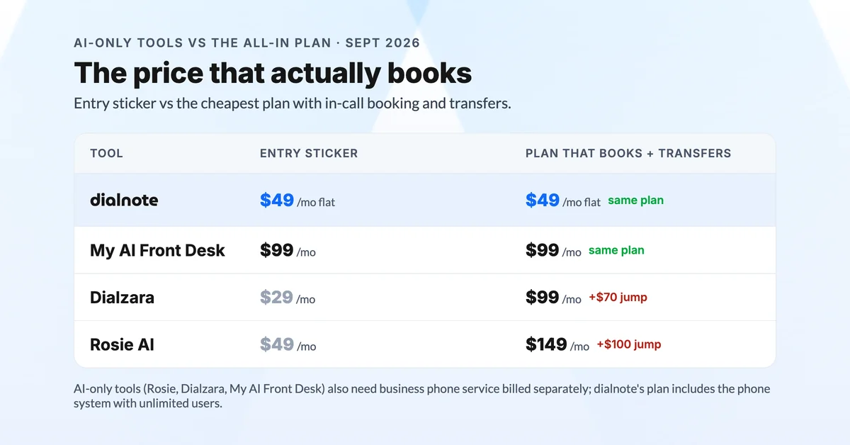 Entry sticker versus the cheapest plan with in-call booking and transfers: dialnote $49 same plan, My AI Front Desk $99 same plan, Dialzara $29 jumping to $99, Rosie AI $49 jumping to $149