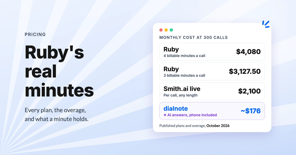 Ruby receptionist pricing at 300 calls a month, October 2026: Ruby $4,080 at 4 billable minutes a call or $3,127.50 at 3, Smith.ai $2,100, and dialnote about $176 with every call AI-answered